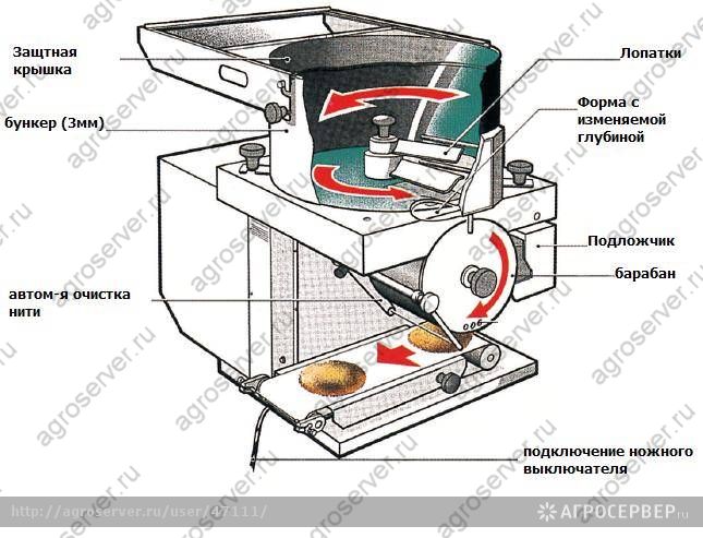 Схема котлетоформовочной машины